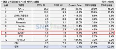 蜂巢能源1月动力电池装车量挺进全球前八