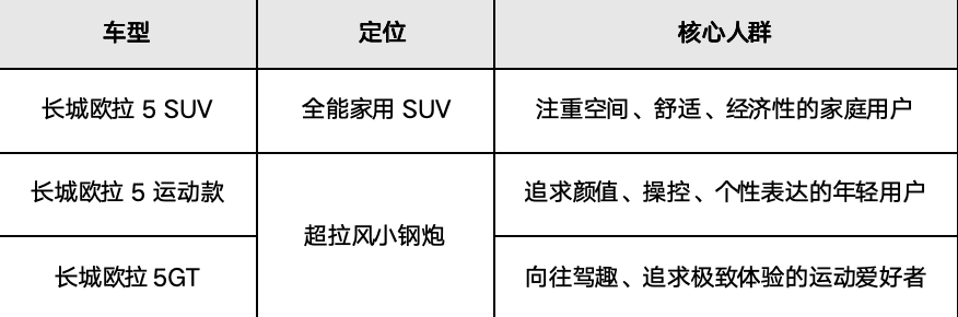 置换至高补1万、8万3年0息——长城欧拉5SUV/运动款/GT全家族导购指南